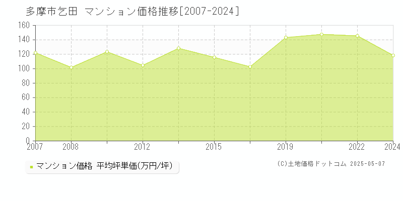 多摩市乞田のマンション取引事例推移グラフ 