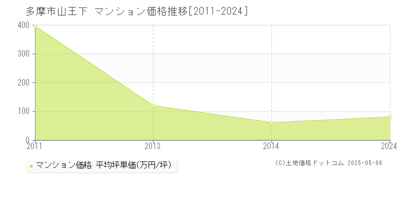 山王下(多摩市)のマンション価格推移グラフ(坪単価)[2011-2024年]