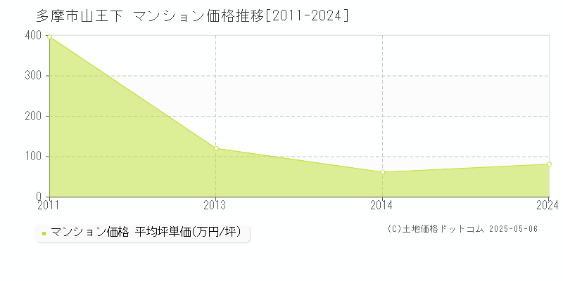 多摩市山王下のマンション取引事例推移グラフ 