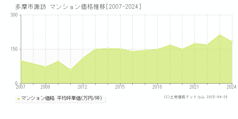 多摩市諏訪のマンション価格推移グラフ 