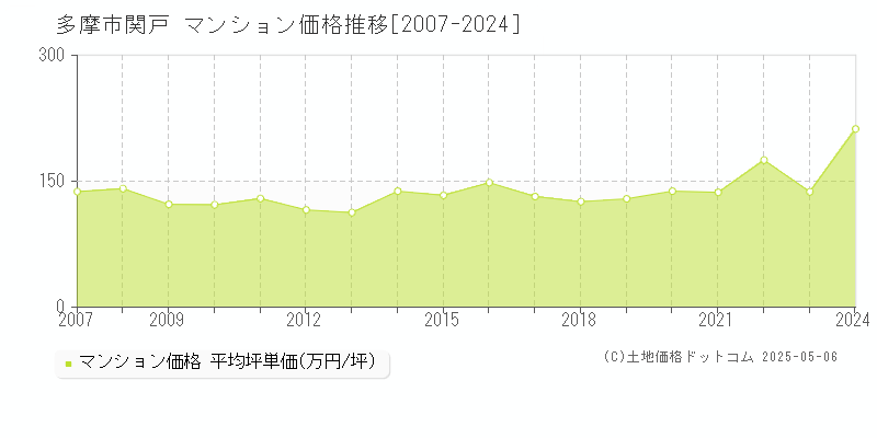 関戸(多摩市)のマンション価格推移グラフ(坪単価)[2007-2024年]