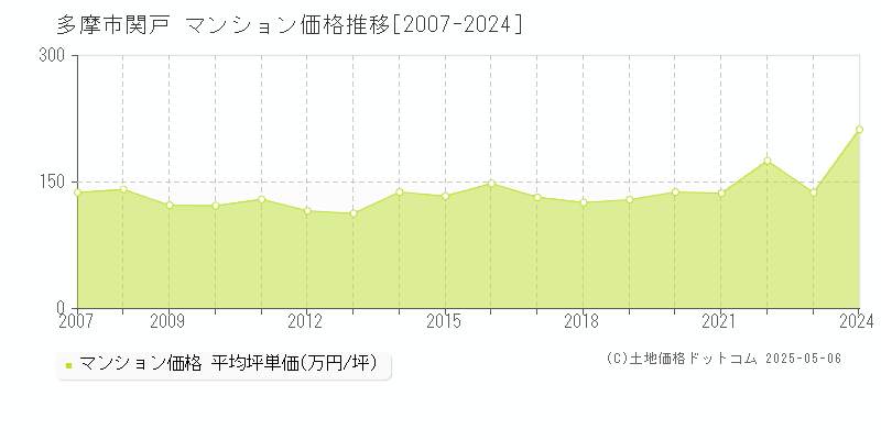 多摩市関戸のマンション価格推移グラフ 