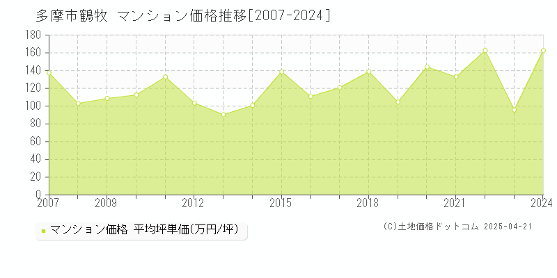 多摩市鶴牧のマンション価格推移グラフ 