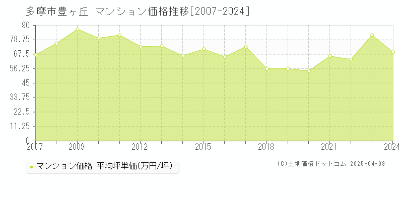 多摩市豊ヶ丘のマンション取引価格推移グラフ 