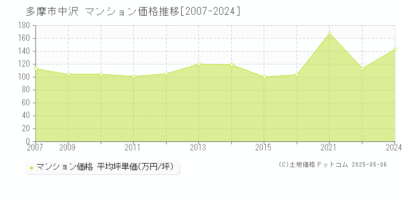 中沢(多摩市)のマンション価格推移グラフ(坪単価)[2007-2024年]
