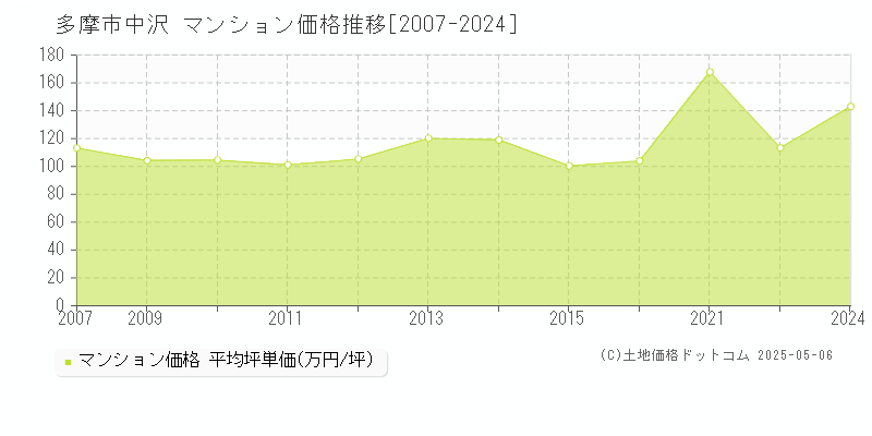 多摩市中沢のマンション取引事例推移グラフ 