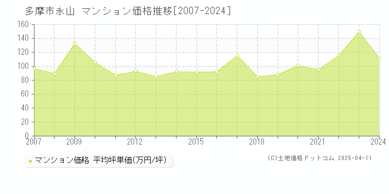 多摩市永山のマンション価格推移グラフ 