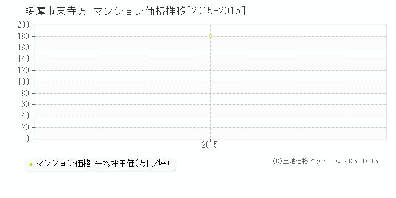 多摩市東寺方のマンション価格推移グラフ 