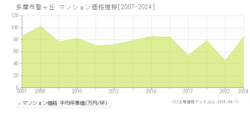 多摩市聖ヶ丘のマンション取引事例推移グラフ 