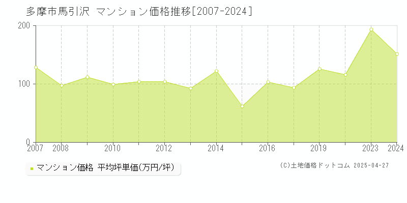 多摩市馬引沢のマンション取引事例推移グラフ 