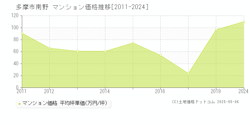 南野(多摩市)のマンション価格推移グラフ(坪単価)[2011-2024年]