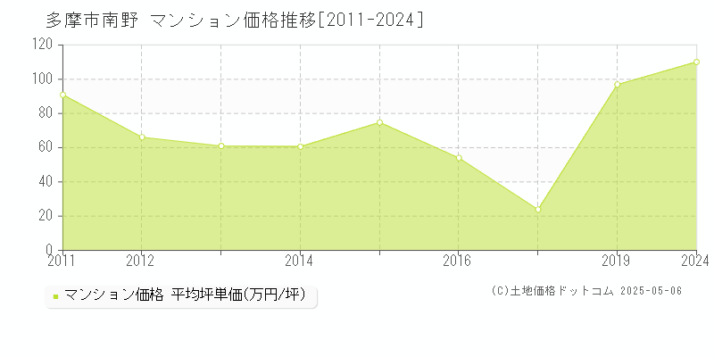 多摩市南野のマンション取引事例推移グラフ 