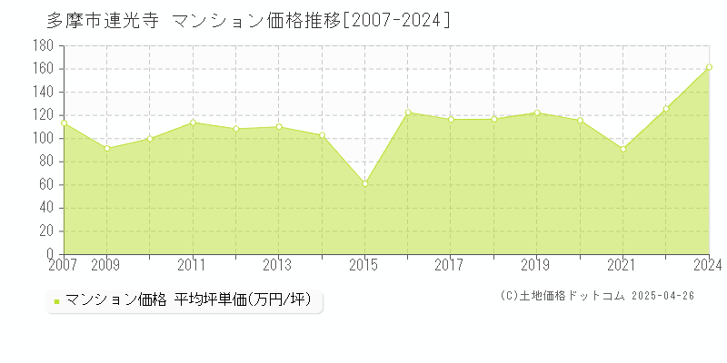 多摩市連光寺のマンション取引事例推移グラフ 