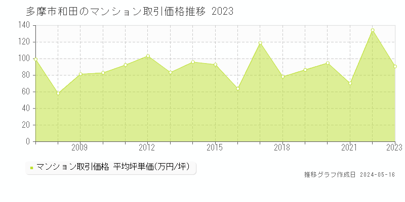 多摩市和田のマンション価格推移グラフ 