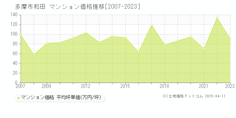 多摩市和田のマンション価格推移グラフ 