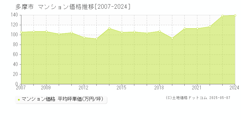 多摩市(東京都)のマンション価格推移グラフ(坪単価)[2007-2024年]