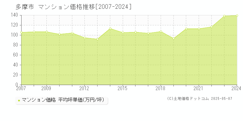 多摩市全域のマンション取引事例推移グラフ 