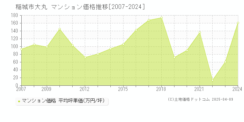 稲城市大丸のマンション取引事例推移グラフ 