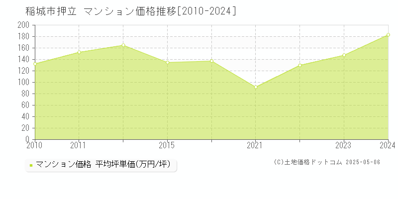 押立(稲城市)のマンション価格推移グラフ(坪単価)[2010-2024年]