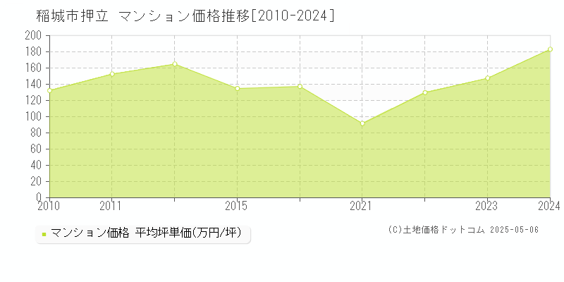 稲城市押立のマンション価格推移グラフ 