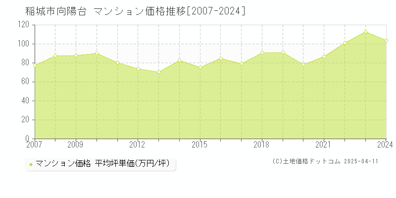 稲城市向陽台のマンション価格推移グラフ 