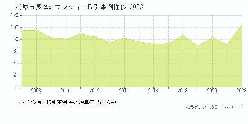 稲城市長峰のマンション価格推移グラフ 