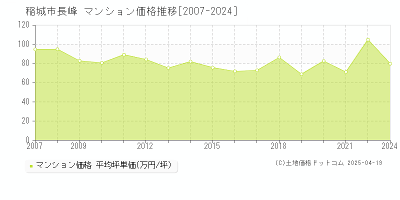 稲城市長峰のマンション価格推移グラフ 