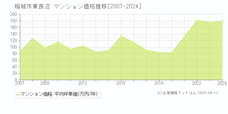 稲城市東長沼のマンション価格推移グラフ 