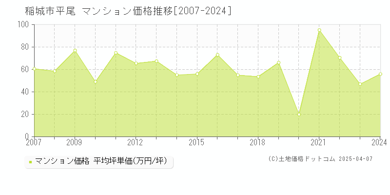 稲城市平尾のマンション価格推移グラフ 