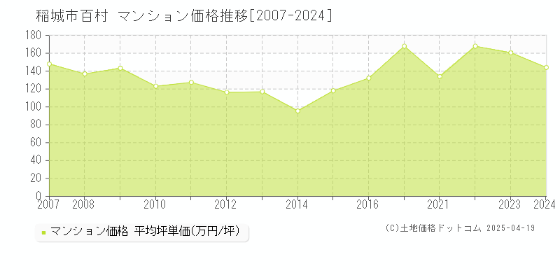 稲城市百村のマンション価格推移グラフ 