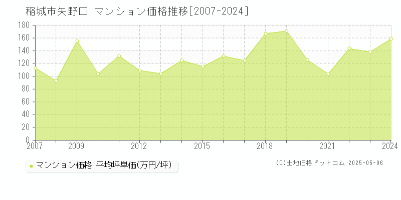 矢野口(稲城市)のマンション価格推移グラフ(坪単価)[2007-2024年]
