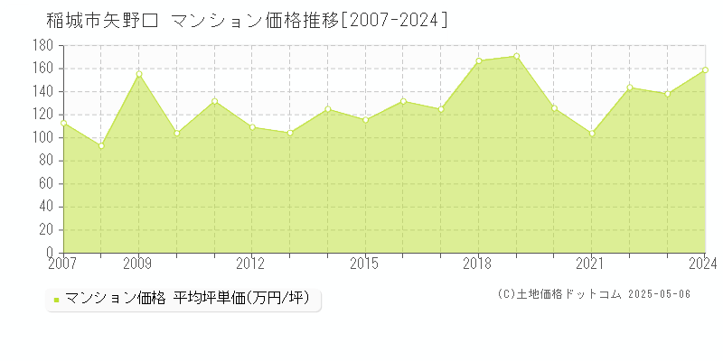 稲城市矢野口のマンション価格推移グラフ 