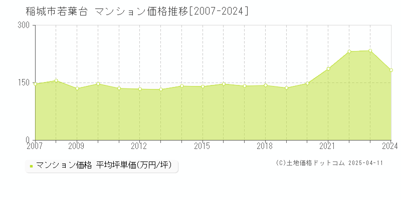 稲城市若葉台のマンション価格推移グラフ 