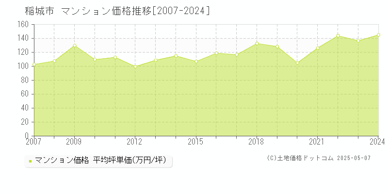 稲城市(東京都)のマンション価格推移グラフ(坪単価)[2007-2024年]