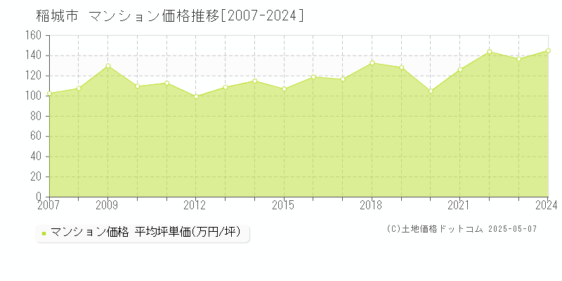 稲城市全域のマンション価格推移グラフ 