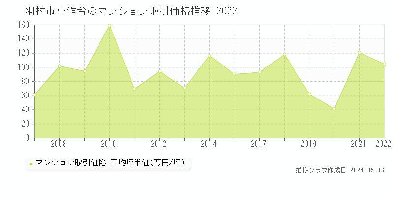 羽村市小作台のマンション価格推移グラフ 