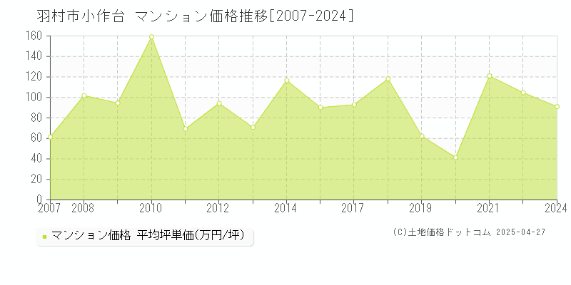 羽村市小作台のマンション価格推移グラフ 