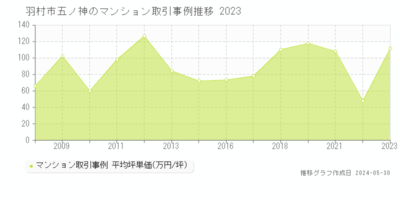 羽村市五ノ神のマンション価格推移グラフ 