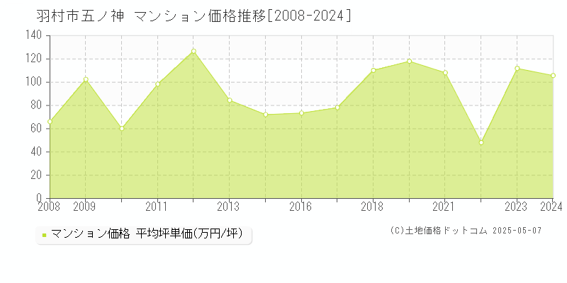 五ノ神(羽村市)のマンション価格推移グラフ(坪単価)[2008-2024年]