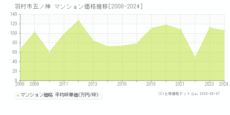 羽村市五ノ神のマンション価格推移グラフ 