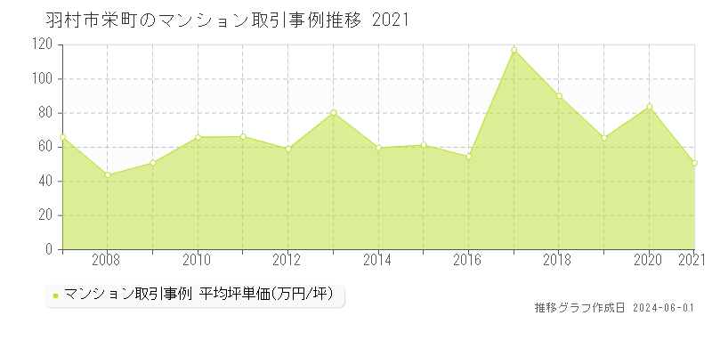 羽村市栄町のマンション価格推移グラフ 