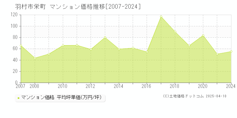 羽村市栄町のマンション価格推移グラフ 