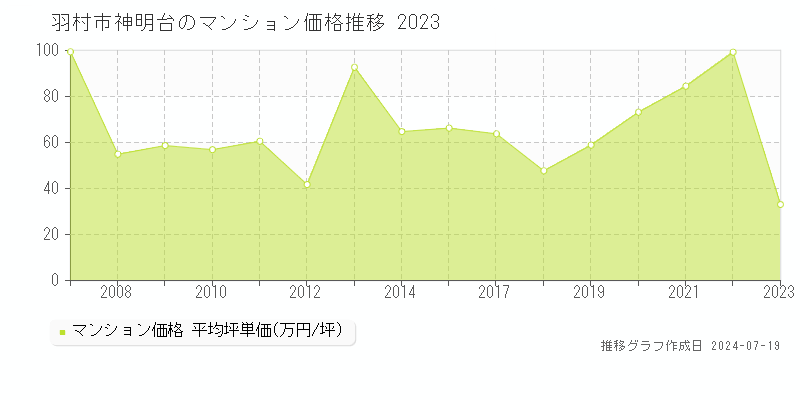 羽村市神明台のマンション価格推移グラフ 