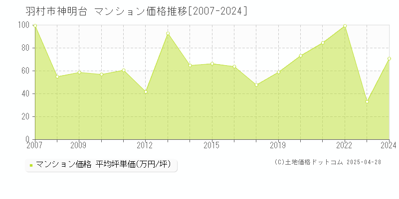 羽村市神明台のマンション価格推移グラフ 