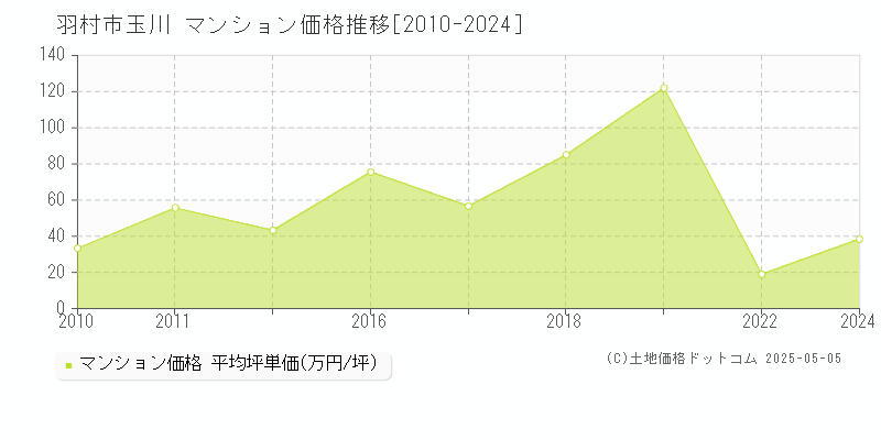 玉川(羽村市)のマンション価格推移グラフ(坪単価)[2010-2024年]