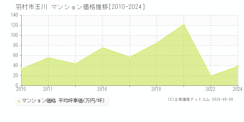 羽村市玉川のマンション価格推移グラフ 