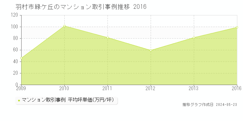 羽村市緑ケ丘のマンション価格推移グラフ 