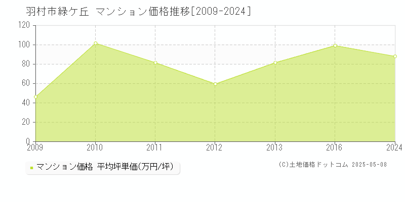 緑ケ丘(羽村市)のマンション価格推移グラフ(坪単価)[2009-2024年]