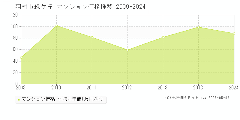 羽村市緑ケ丘のマンション価格推移グラフ 