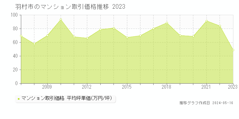 羽村市全域のマンション取引事例推移グラフ 